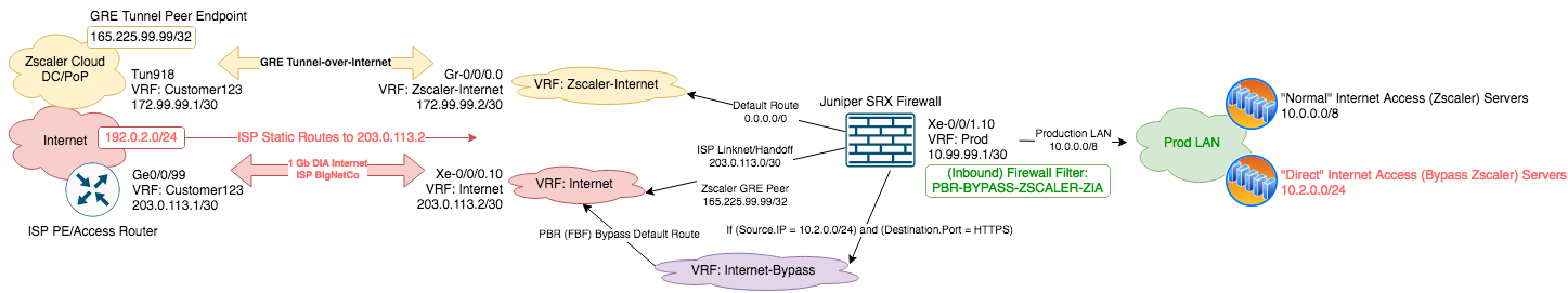 Juniper PBR Filter-based Forwarding Topology