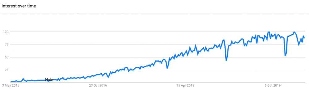 Kubernetes searches on Google Search Trends