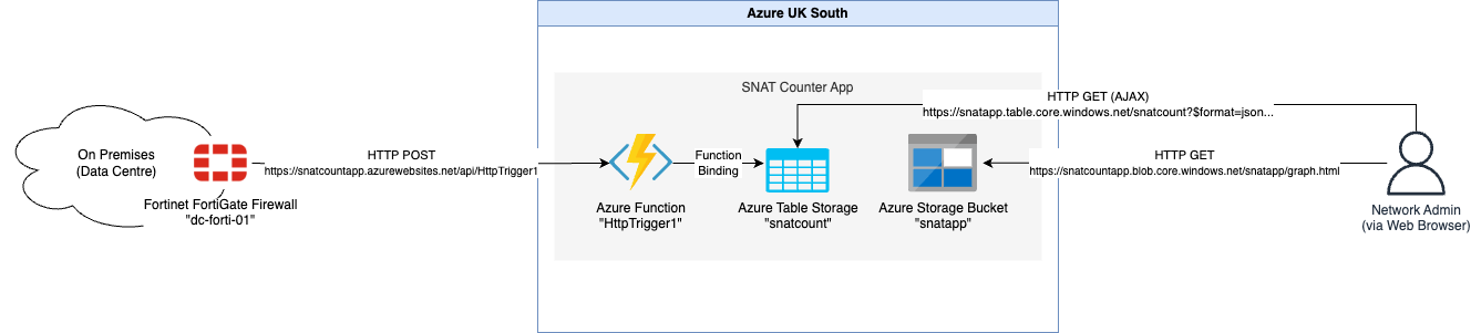 SNAT Counter App architecture diagram