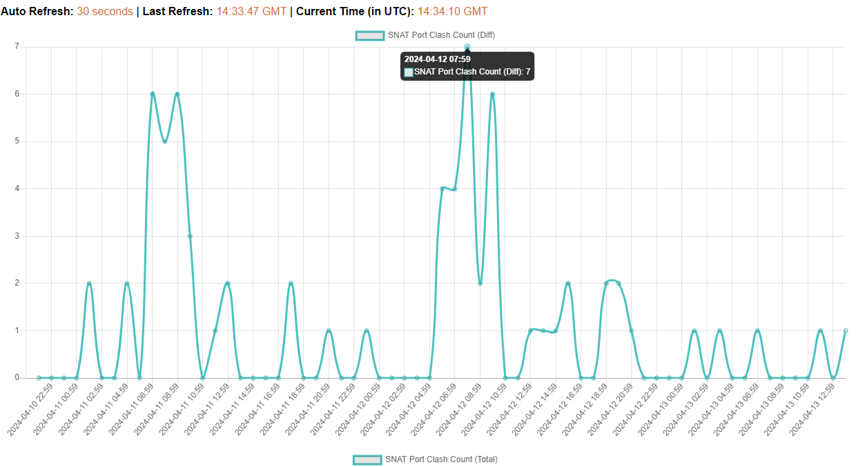 SNAT Port Collision App diff graph