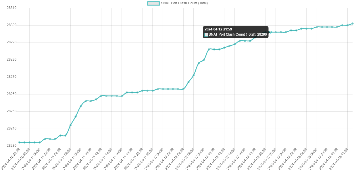 SNAT Port Collision App totals graph