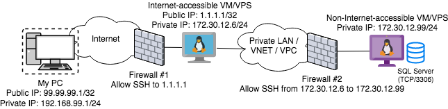 SSH Proxy Local Port Chaining Topology