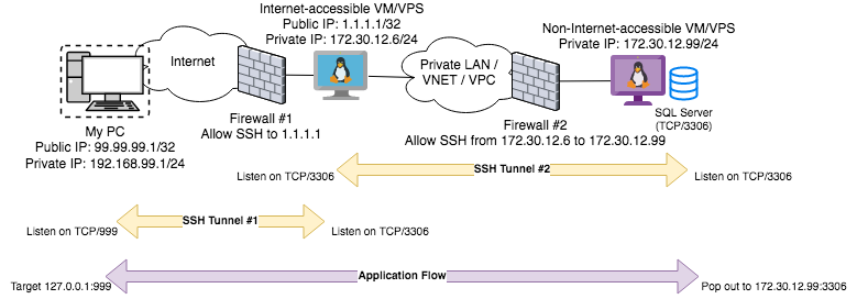 SSH Proxy Local Port Chaining Resulting Topology